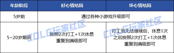 DNF陽光少女成長記第三季攻略 養(yǎng)女兒活動簡要攻略
