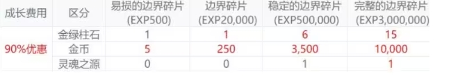 DNF分解史詩“狗糧”測算！粉色消耗大量狗眼 DNF喂養(yǎng)藍紫色材料最劃算